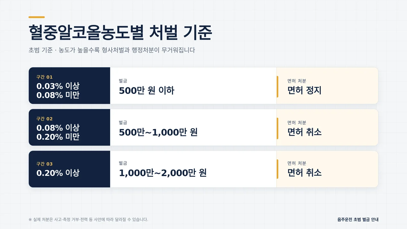 음주운전 벌금 기준 확인 서류
