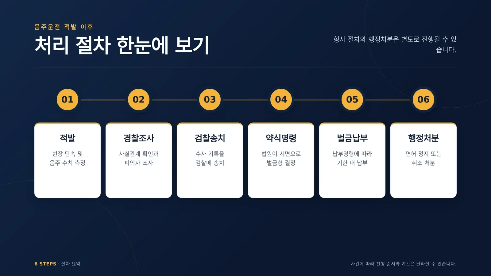 음주운전 벌금 기준 진행 절차