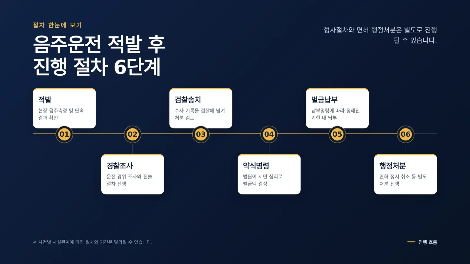 음주운전 벌금 전과 진행 절차